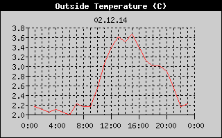 Outside Temperature History