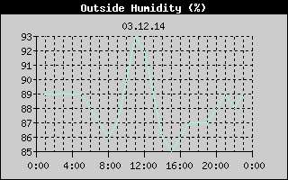 Outside Humidity History