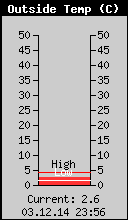 Current Outside Temperature
