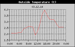Outside Temperature History