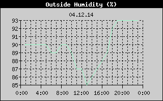 Outside Humidity History