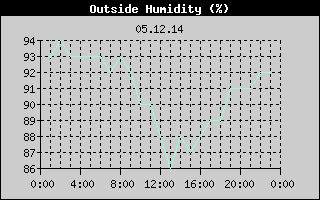 Outside Humidity History