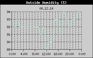 Outside Humidity History