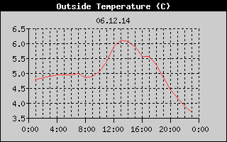 Outside Temperature History