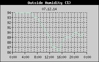 Outside Humidity History