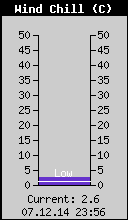 Current Wind Chill