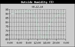 Outside Humidity History