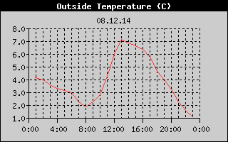 Outside Temperature History