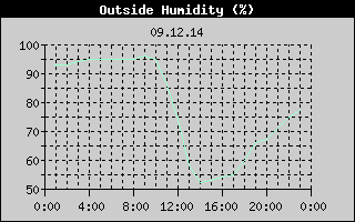 Outside Humidity History