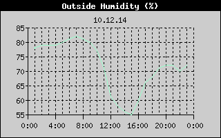 Outside Humidity History