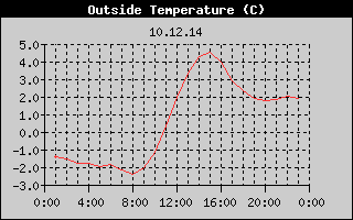 Outside Temperature History