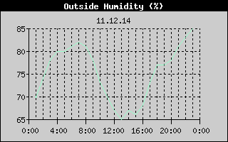 Outside Humidity History