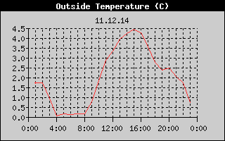 Outside Temperature History