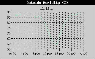 Outside Humidity History