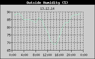 Outside Humidity History
