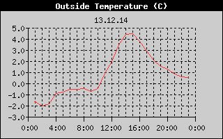 Outside Temperature History