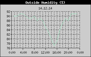 Outside Humidity History