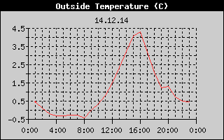 Outside Temperature History