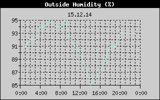 Outside Humidity History