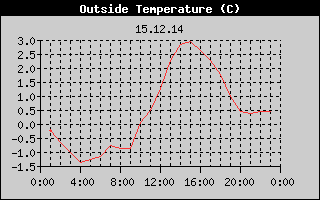 Outside Temperature History