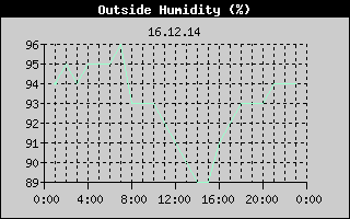 Outside Humidity History