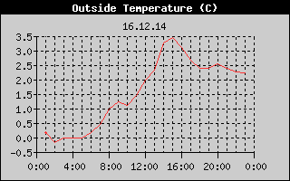 Outside Temperature History