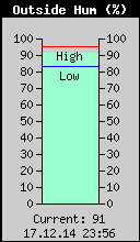 Current Outside Humidity