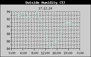 Outside Humidity History