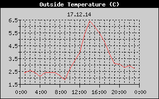 Outside Temperature History