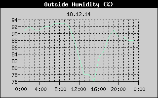 Outside Humidity History