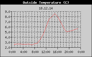 Outside Temperature History