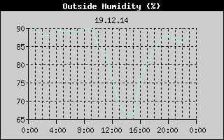Outside Humidity History