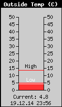Current Outside Temperature