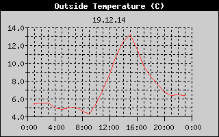 Outside Temperature History
