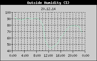 Outside Humidity History
