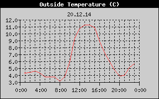 Outside Temperature History