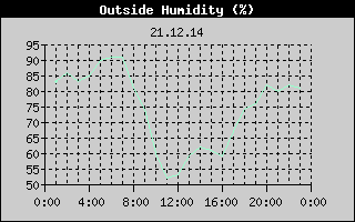Outside Humidity History