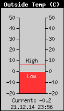 Current Outside Temperature
