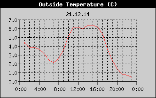 Outside Temperature History