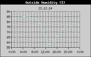 Outside Humidity History