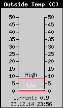 Current Outside Temperature