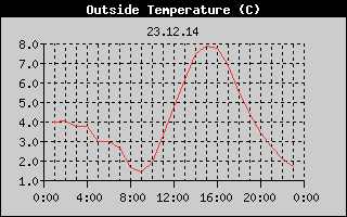 Outside Temperature History