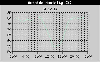 Outside Humidity History