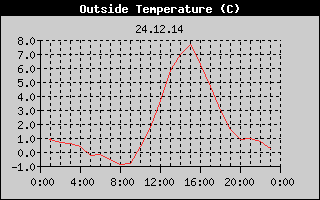 Outside Temperature History