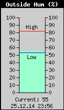 Current Outside Humidity