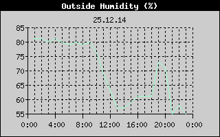 Outside Humidity History