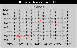 Outside Temperature History