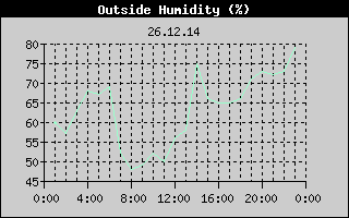 Outside Humidity History