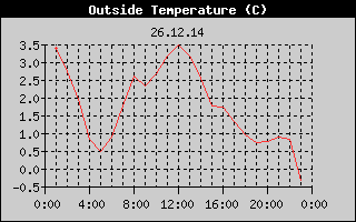 Outside Temperature History