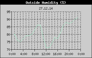 Outside Humidity History